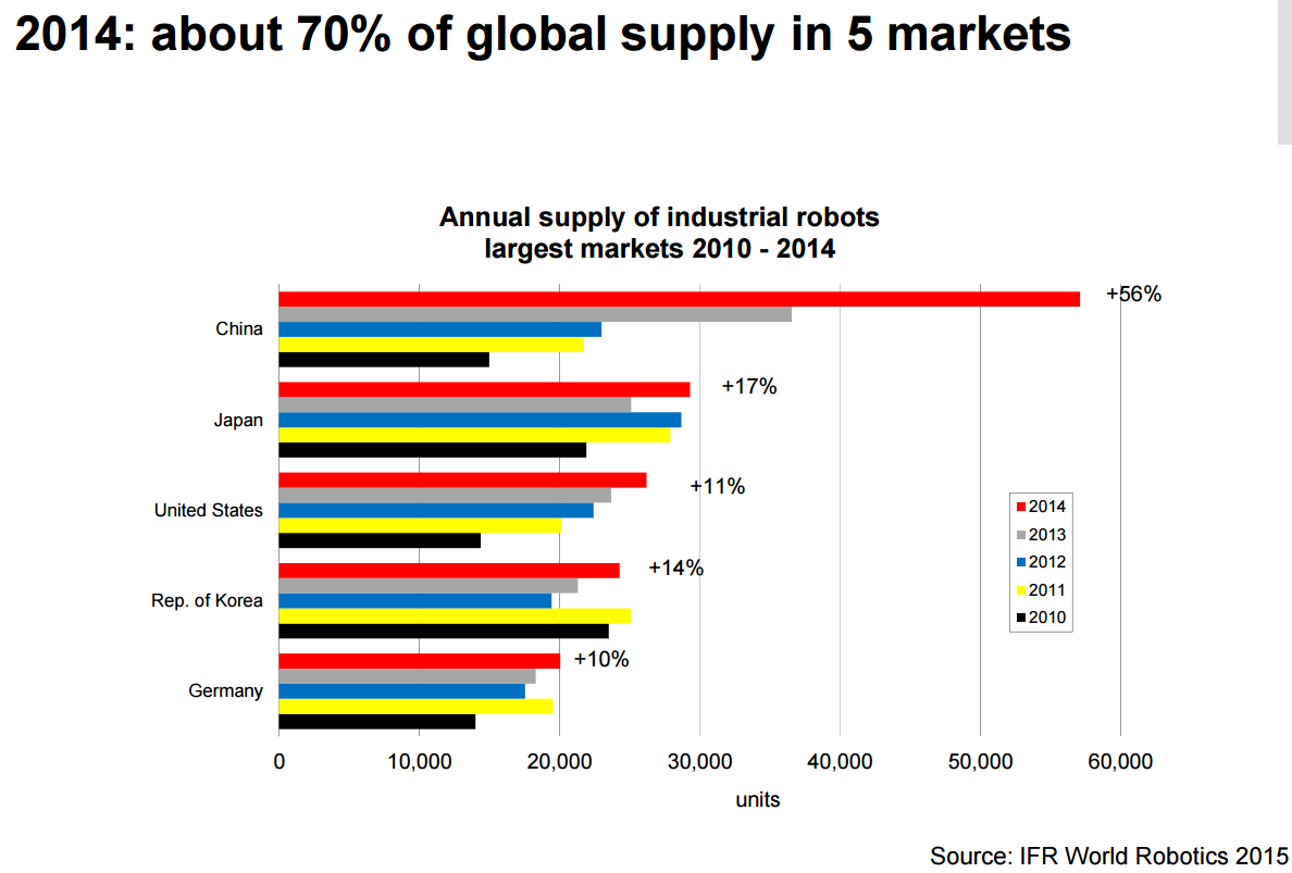 Робототехника отчет статистика. Ifr World Robotics. World Robotics Report 2014. World Robotics Report 2013. World Robotics 2023.