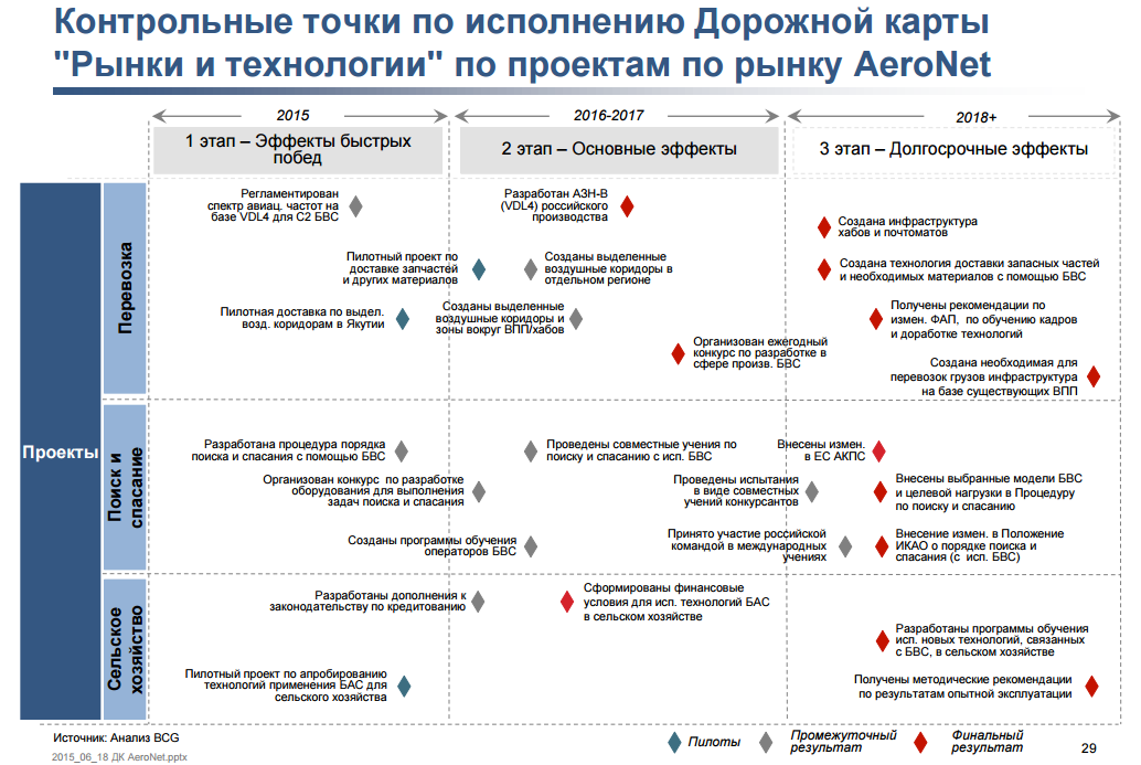 Дорожная карта аэронет